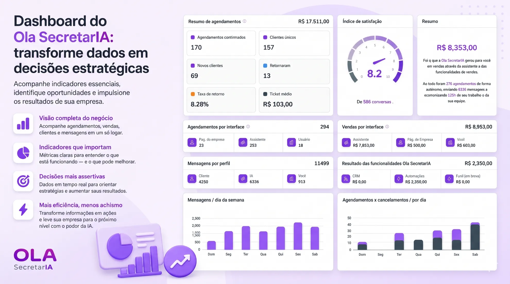 Dashboard do Ola SecretarIA: transforme dados em decisões estratégicas