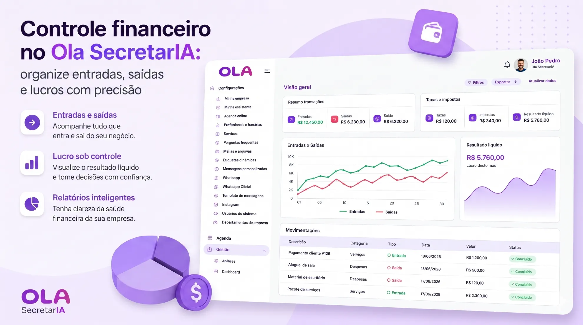Controle financeiro no Ola SecretarIA: organize entradas, saídas e lucros com precisão